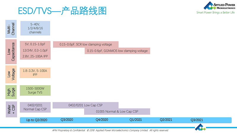 產(chǎn)品線