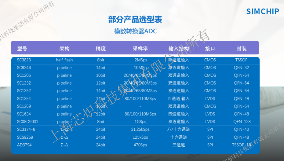 3-ADC選型表