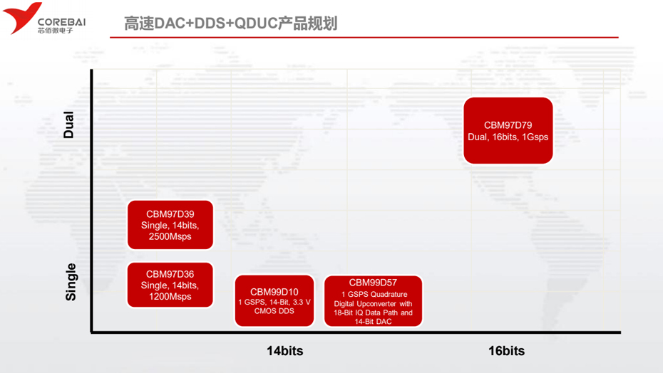 芯佰微高速DAC-匯超電子